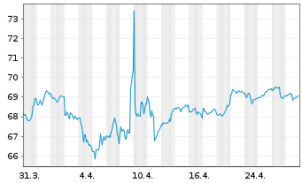 Chart MEAG EuroErtrag Inhaber-Anteile - 1 mois