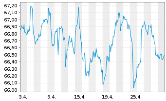 Chart MEAG EuroErtrag Inhaber-Anteile - 1 Month