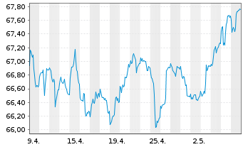 Chart MEAG EuroErtrag Inhaber-Anteile - 1 mois