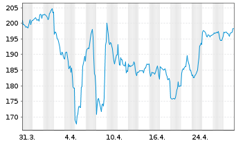 Chart Amundi Internetaktien Inhaber-Anteile - 1 mois