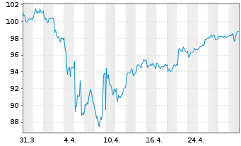 Chart Deka-Europa Select Inhaber-Anteile CF - 1 Monat