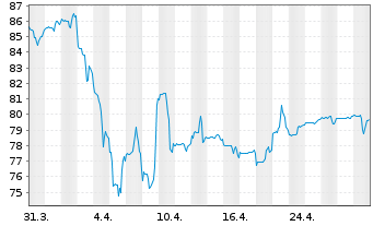 Chart Deka-bAV Fonds - 1 Monat