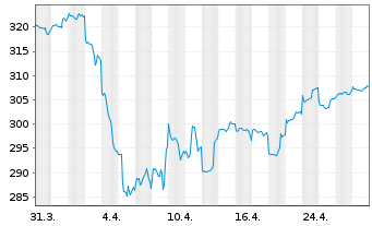 Chart PremiumStars Chance Inhaber-Anteile AT - 1 Monat