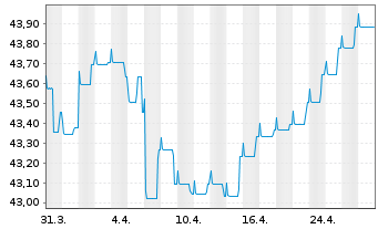 Chart DWS Qi Extra Bond Total Return - 1 Month