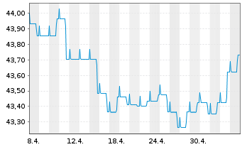 Chart DWS Qi Extra Bond Total Return - 1 Month