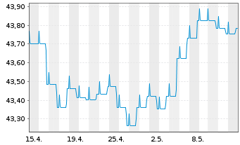 Chart DWS Qi Extra Bond Total Return - 1 Monat