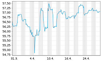 Chart AXA Defensiv Invest Inhaber-Anteile - 1 Month