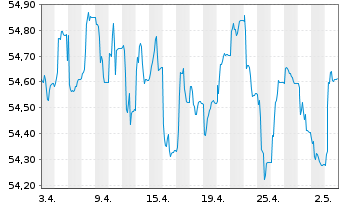 Chart AXA Defensiv Invest Inhaber-Anteile - 1 Month