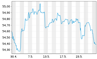 Chart AXA Defensiv Invest Inhaber-Anteile - 1 Month