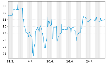 Chart AXA Wachstum Invest Inhaber-Anteile - 1 mois