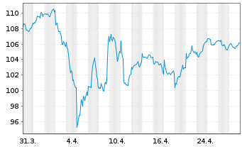 Chart AXA Chance Invest Inhaber-Anteile - 1 Monat