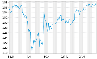 Chart Allianz RCM Wachstum Euroland - 1 Month