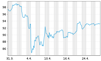 Chart nordasia.com - 1 Monat