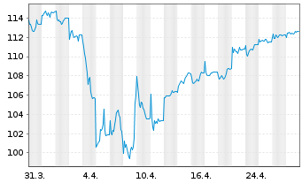 Chart First Private Europa Akt. ULM  Inhaber-Anteile - 1 mois