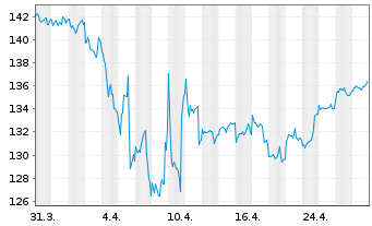 Chart Allianz Strategiefds Wachstum - 1 Month