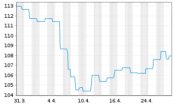 Chart VermögensMan.Stars of Mul.Ass. Inh.Anteile A (EUR) - 1 Monat