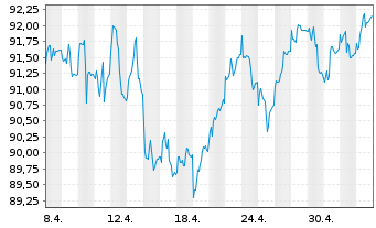 Chart Dt.Postbk.Europaf.Aktien - 1 Month