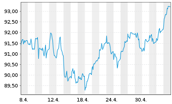 Chart Dt.Postbk.Europaf.Aktien - 1 Month