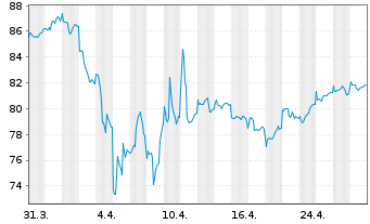 Chart Dt.Postbk.Global Player - 1 Month