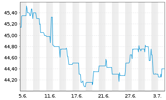 Chart WestInvest InterSelect Inhaber-Anteile - 1 Month
