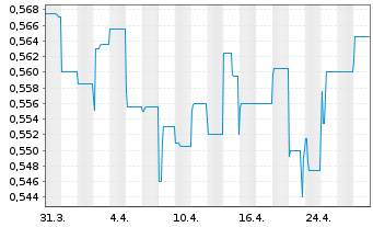 Chart SEB ImmoInvest - 1 Month