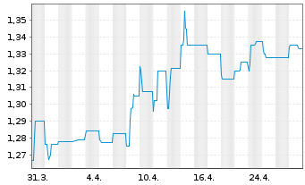 Chart CS EUROREAL - 1 Month