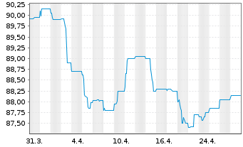 Chart UniImmo: Deutschland - 1 Month