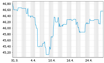 Chart UniImmo: Europa - 1 Monat