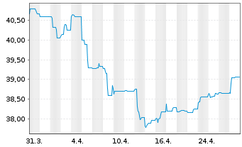 Chart UniImmo: Global Inhaber-Anteile - 1 mois