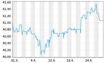 Chart hausInvest europa - 1 mois