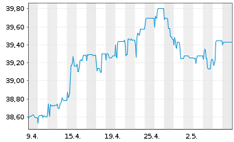 Chart hausInvest europa - 1 mois