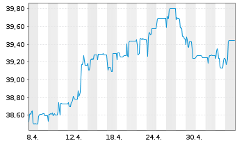 Chart hausInvest europa - 1 Month