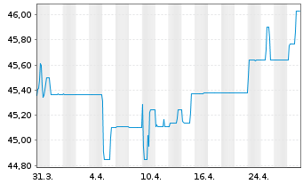 Chart grundbesitz Fokus Deutschland Inh.Anteile RC o.N. - 1 Monat