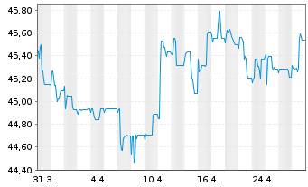 Chart Deka-ImmobilienEuropa - 1 Month