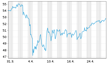 Chart terrAssisi Aktien I AMI Inhaber-Anteile - 1 Month