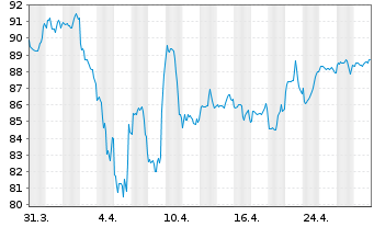 Chart DWS SDG Multi Asset Dynamic Inhaber-Anteile LC - 1 mois