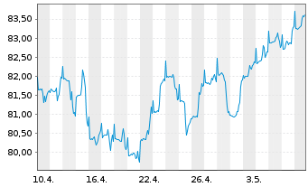 Chart E.ON Aktienfonds DWS Inhaber-Anteile - 1 mois