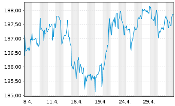 Chart DWS Top Dividende - 1 Month