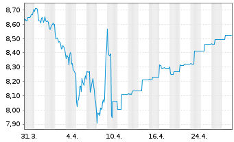 Chart FIAG-UNIVERSAL-DACHFONDS Inhaber-Anteile - 1 mois