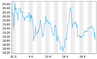 Chart JDC Group AG - 1 Month