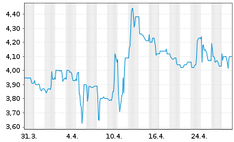 Chart Vita 34 AG - 1 Month