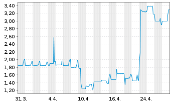 Chart Hybrid Capital Funding II L.P. Sec.05(11/Und.) - 1 mois