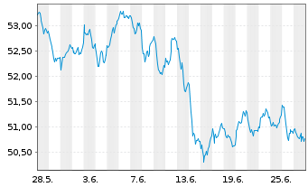 Chart iShare.EURO STOXX UCITS ETF DE - 1 Monat