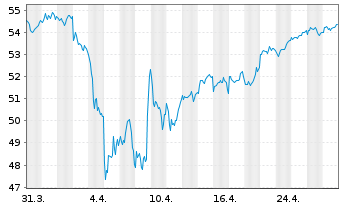 Chart iShare.EURO STOXX UCITS ETF DE - 1 Monat