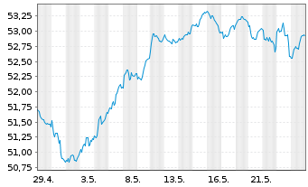 Chart iShare.EURO STOXX UCITS ETF DE - 1 Month