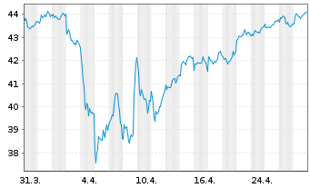 Chart iShares ATX UCITS ETF DE - 1 Month