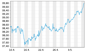 Chart iShares ATX UCITS ETF DE - 1 mois
