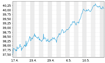 Chart iShares ATX UCITS ETF DE - 1 Month