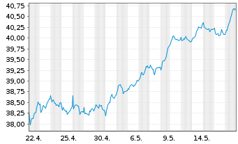 Chart iShares ATX UCITS ETF DE - 1 Monat