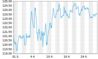 Chart iS.eb.r.Go.Ger.10.5+y U.ETF DE - 1 mois